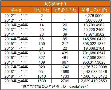 股市一好就跑：上半年减持规模激增！一个合适的指标？