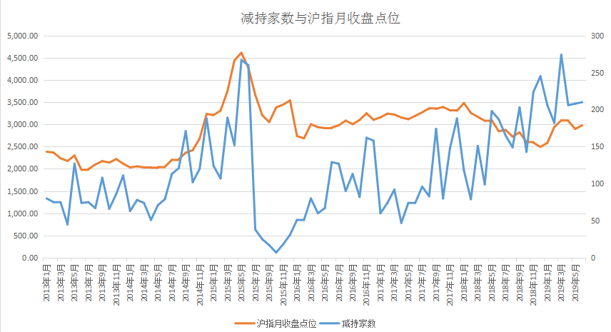 涉及股东人数增加_派思股份股票走势_A股上市公司股东减持计划次数增长