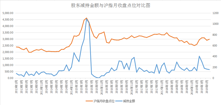 A股上市公司股东减持计划次数增长_派思股份股票走势_涉及股东人数增加