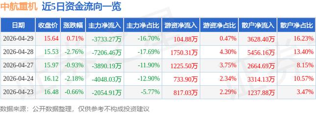 600765股票价格 中航重机600765股票今天多少钱_600199股票行情 百度推荐：汉邦高科股票股吧_今日股市行情600609