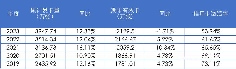 华夏银行信用卡发卡量下降_华夏银行行用卡业务_华夏银行信用卡业务转型