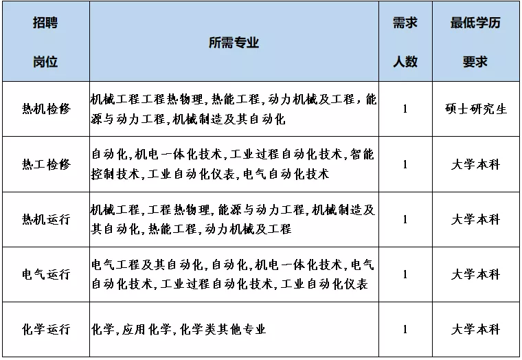 电气工程及其自动化能源与动力工程化学机械工程_国电汉川发电有限公司_国家能源集团长源电力招聘