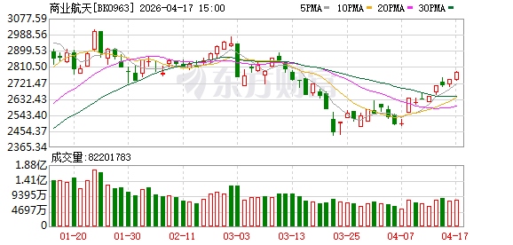 4月15日早盘商业航天概念活跃，成都航天大会成利好因素