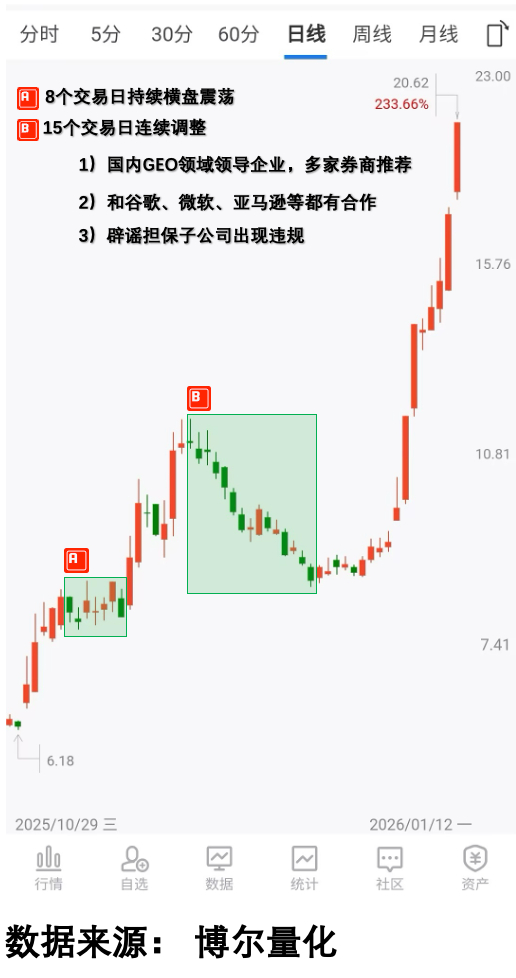 AI应用板块强势逻辑_沪指成交量历史新高_股票突然起量