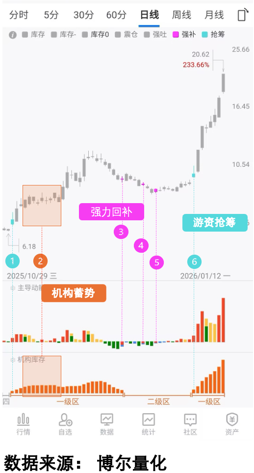 AI应用板块强势逻辑_沪指成交量历史新高_股票突然起量