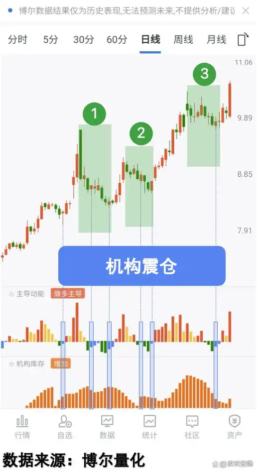机构库存主导动能回补_股票突然起量