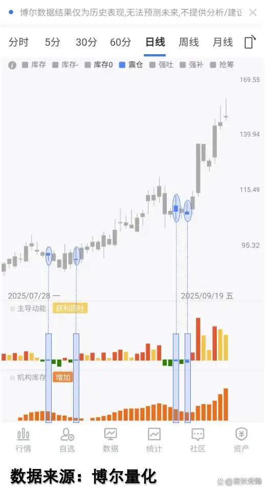 机构库存主导动能回补_股票突然起量