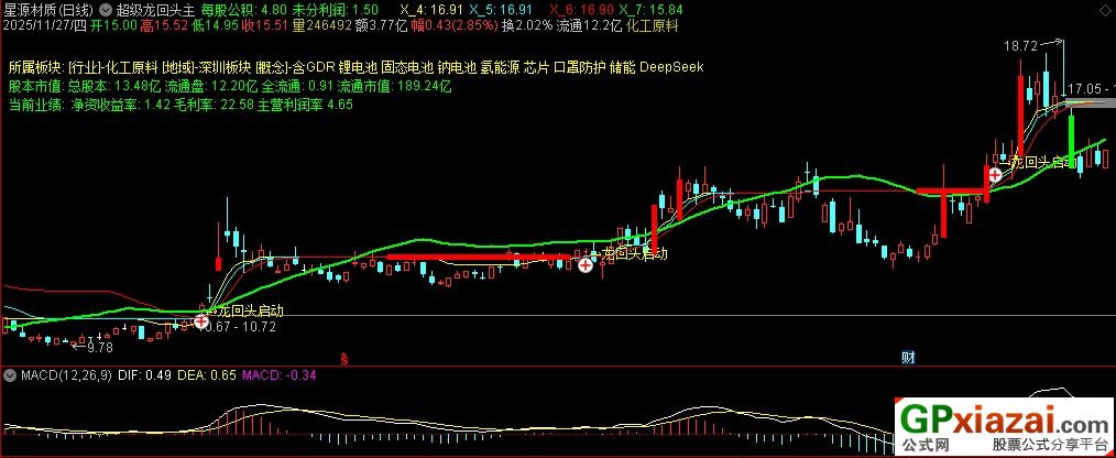 通达信超级龙回头主图指标 基本面分析+技术面分析 源码 贴图