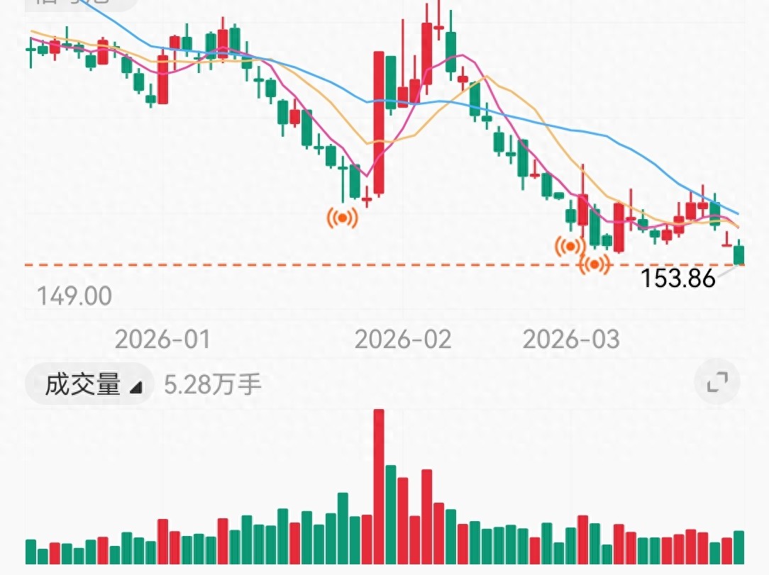 山西汾酒资金技术双双回暖，下周上涨概率52%
