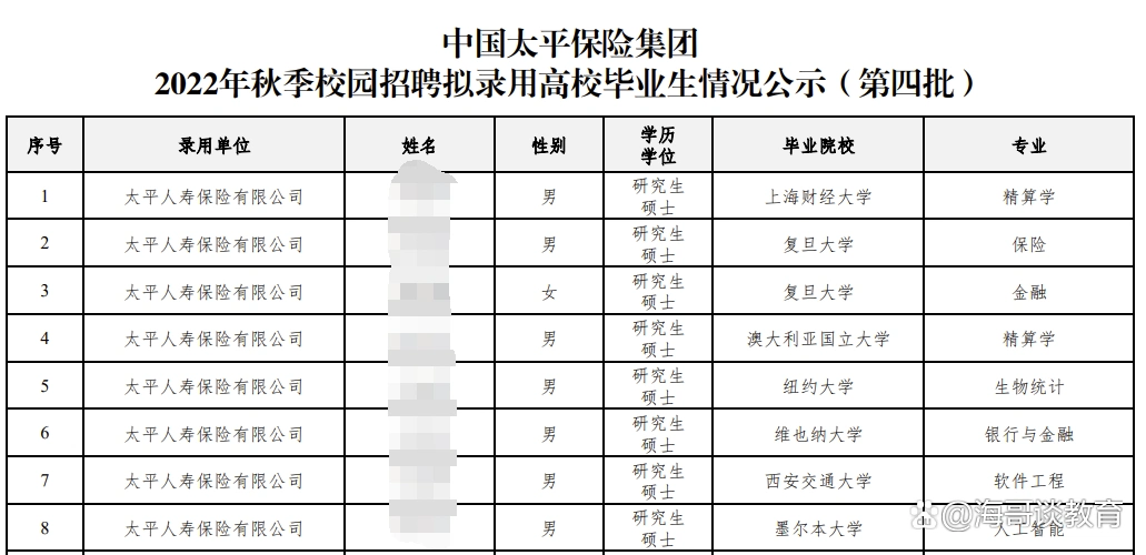 中国太平保险集团总部校园招聘竞争激烈，多为名校硕士