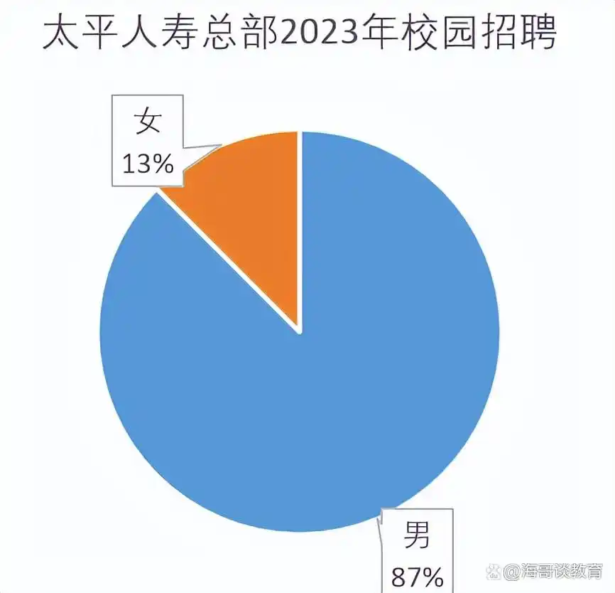 太平人寿2023年招聘名单_中国太平保险集团总部校园招聘_中国太平 央企