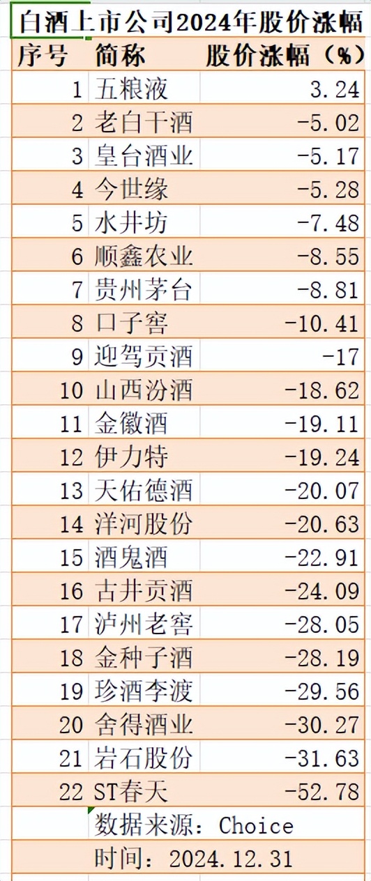 2024白酒上市公司市值排行落听，行业动销困难股价多数下跌
