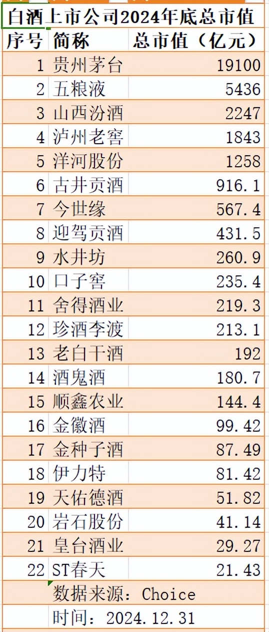 白酒上市公司市值排行 2024_白酒股价涨跌分析 2024_市值100亿算是大公司吗