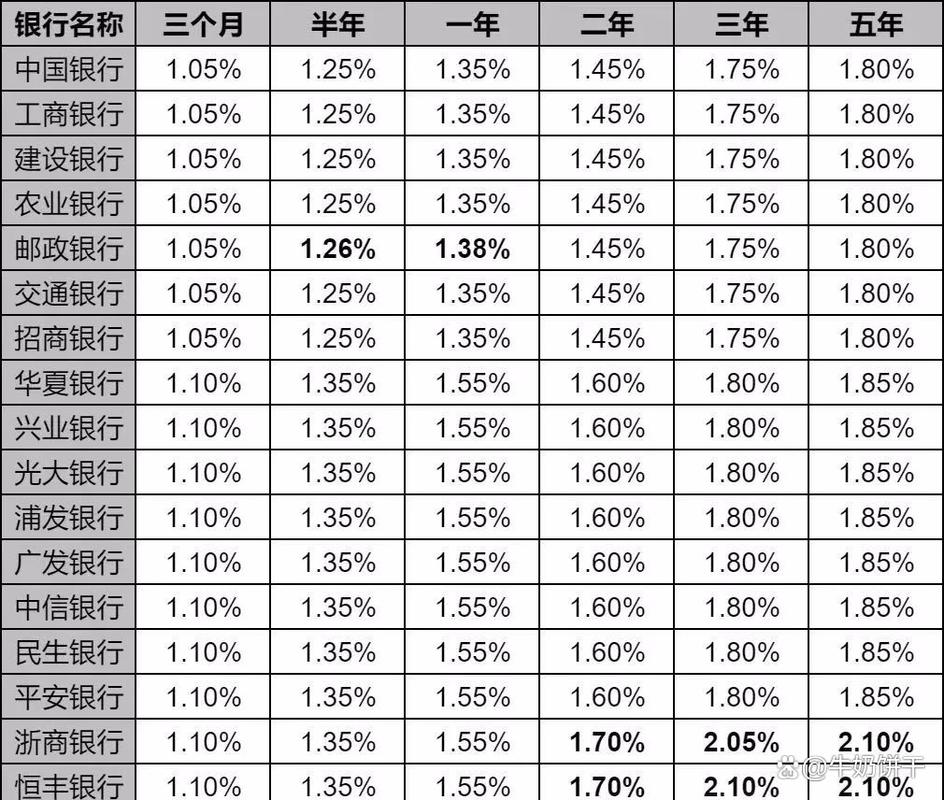 邮储银行存款利率_存定期哪个银行利息高_定期存款利率较高的银行