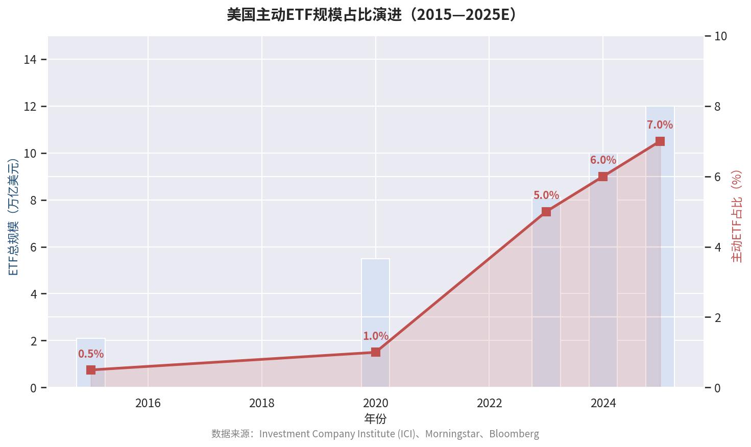 主动ETF与被动ETF区别_主动ETF怎么选_证券投资基金的主要投资方向是