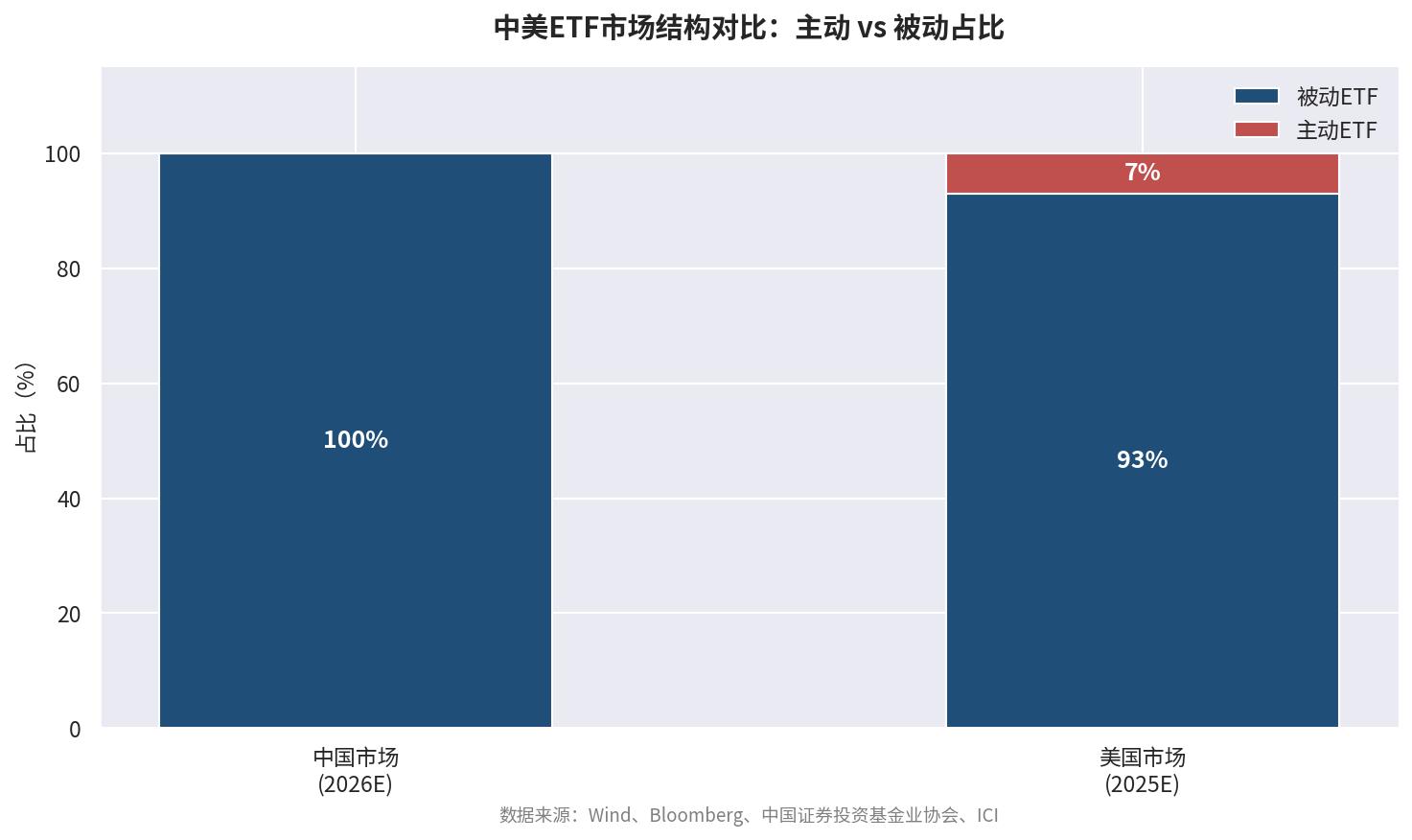 主动ETF怎么选_主动ETF与被动ETF区别_证券投资基金的主要投资方向是