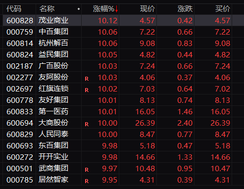 A股上午盘中窄幅波动，大消费赛道走强金融板块拉升
