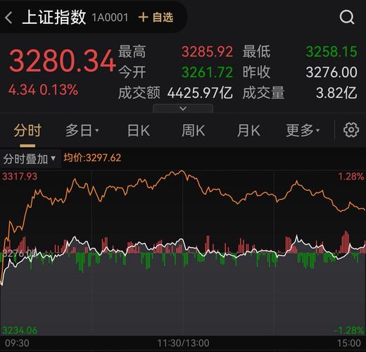 金融板块盘中拉升_A股大消费赛道继续走强_股票突然起量