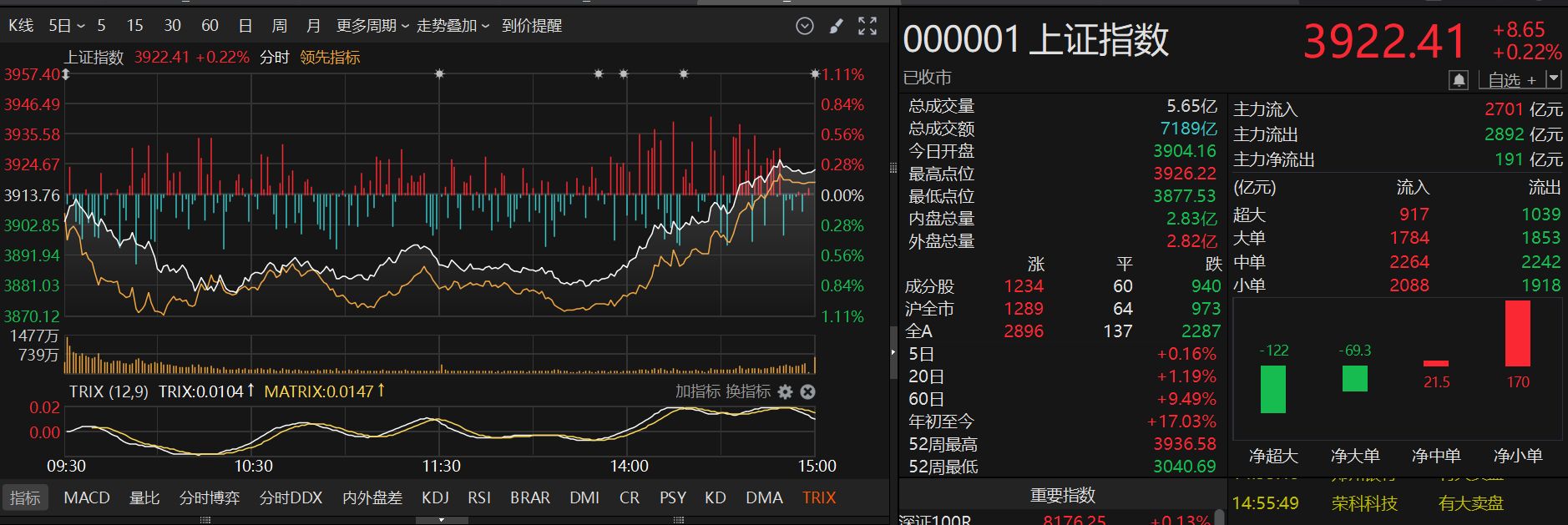 A股市场午后反攻三大指数上涨_沪指深成指创业板指集体收涨_股票突然起量
