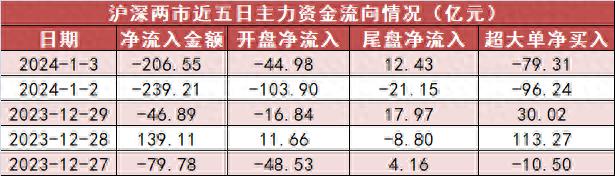 沪深300主力资金净流出_机构资金流入_A股市场资金流向