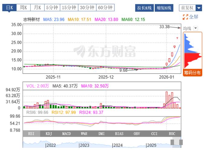 2026股票停牌新规_志特新材股价波动原因_志特新材股票停牌核查