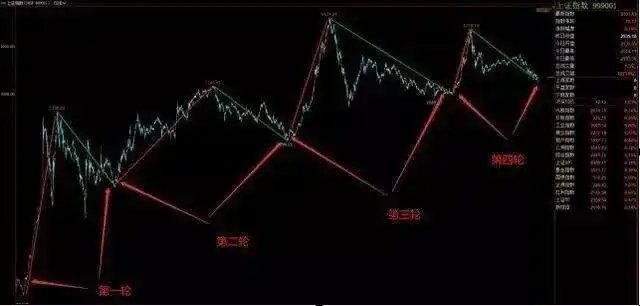 总说看走势是骗局吗？A股四轮牛熊真实数据告诉你答案