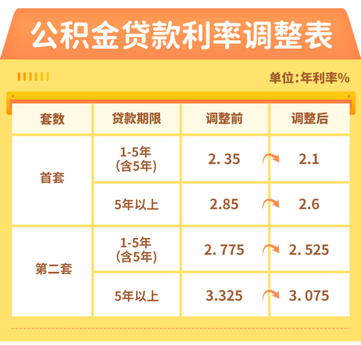个人住房公积金贷款利率调整_贷款怎么算利率_中国人民银行降准政策
