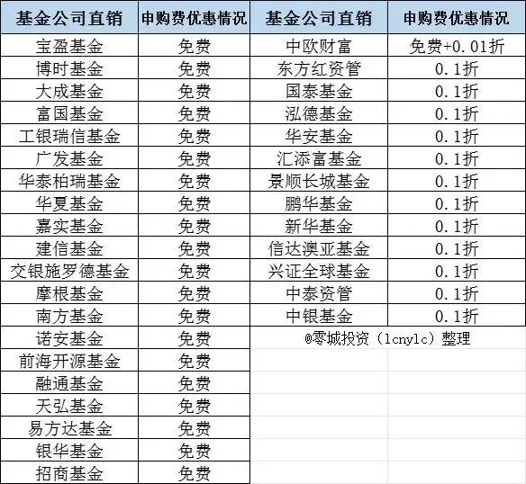 基金申购省钱渠道_中欧财富平台推荐_怎么在网上购买货币基金