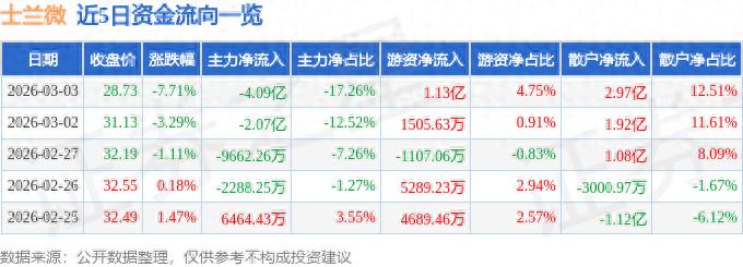 士兰微资金流向分析_士兰微三季报业绩解读_士兰微股票分析