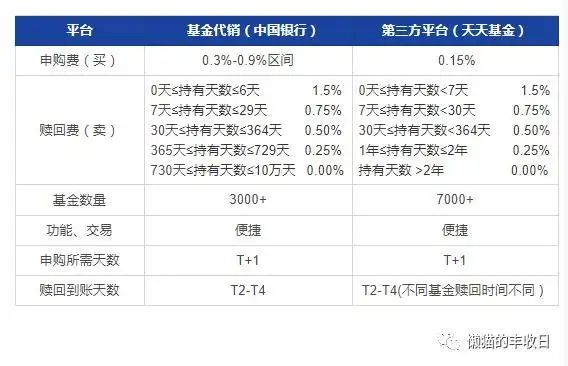 基金第三方平台评测_天天基金蚂蚁财富腾讯理财通蛋卷且慢_怎么在网上购买货币基金