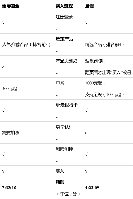 基金第三方平台评测_怎么在网上购买货币基金_天天基金蚂蚁财富腾讯理财通蛋卷且慢