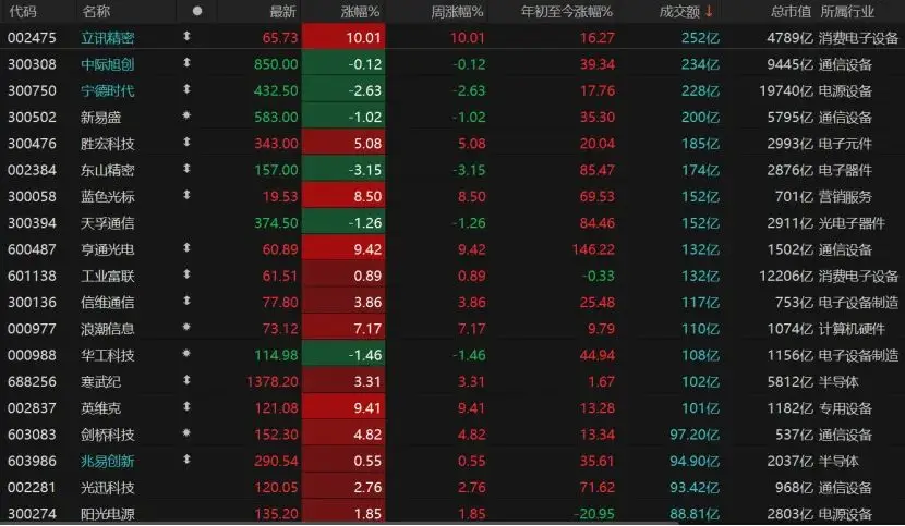 军工航天股票龙头股有哪些_A股市场震荡分化_高景气硬科技板块投资机会