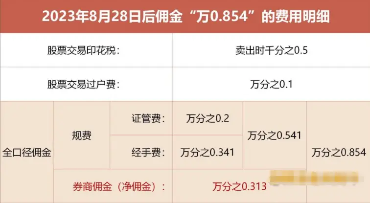 证券公司收多少手续费_股票交易佣金费率_免5开户条件