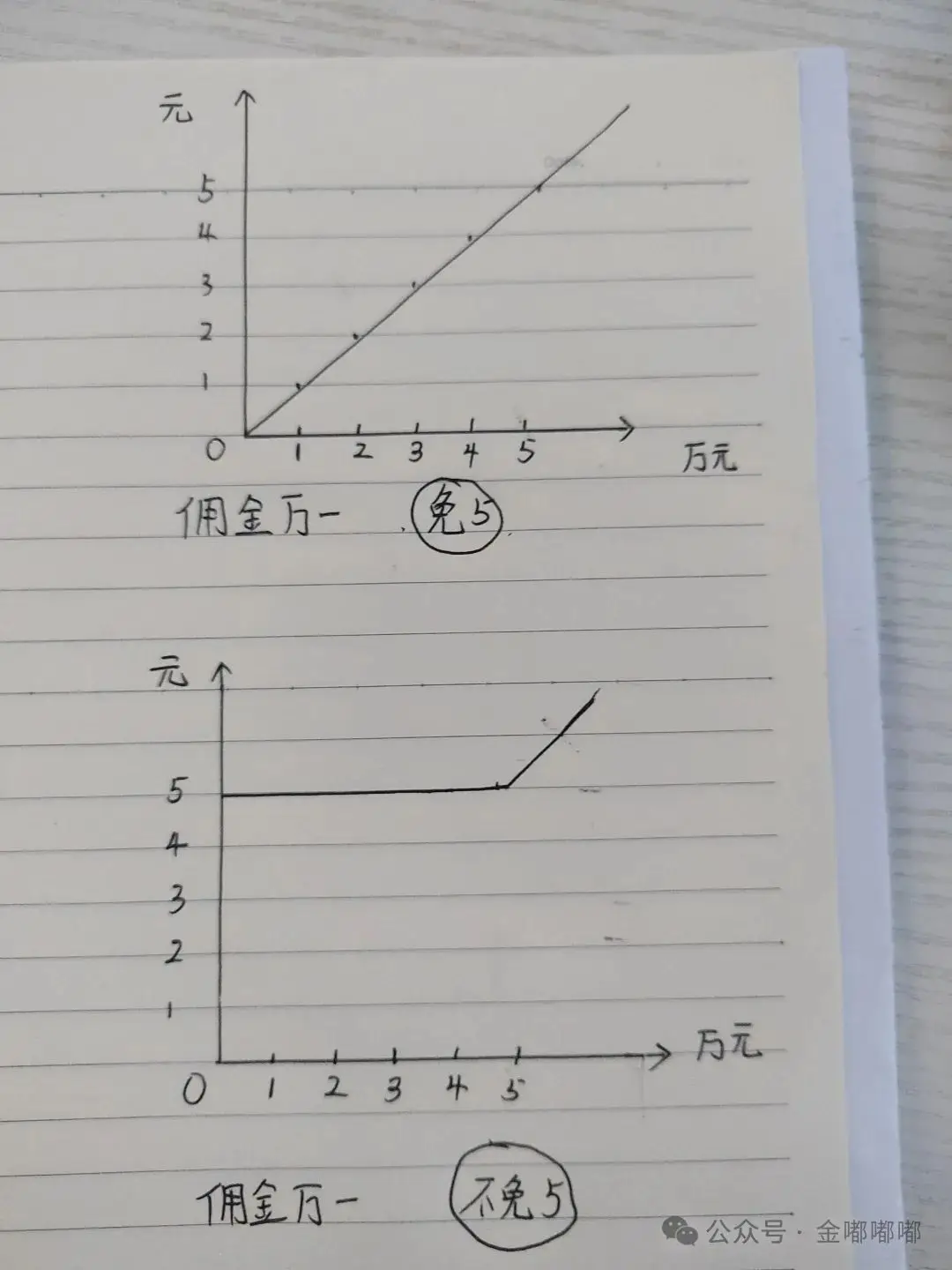 股票交易佣金费率_免5开户条件_证券公司收多少手续费