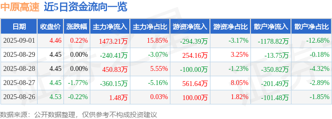 中原高速股票分析_中原高速资金流向数据_中原高速股票分析