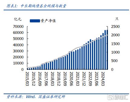 公募债基规模变化趋势_债券基金持仓结构调整分析_杠杆债基