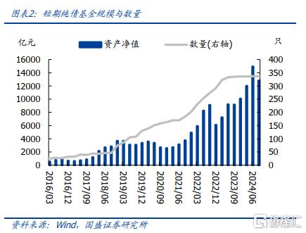 债券基金持仓结构调整分析_杠杆债基_公募债基规模变化趋势