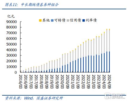 杠杆债基_债券基金持仓结构调整分析_公募债基规模变化趋势