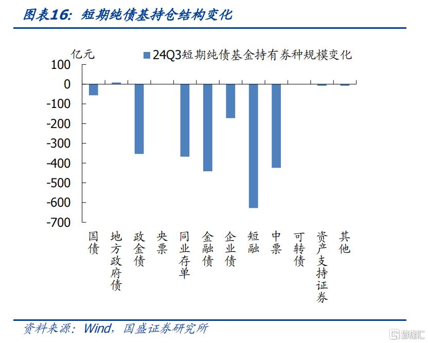公募债基规模变化趋势_杠杆债基_债券基金持仓结构调整分析