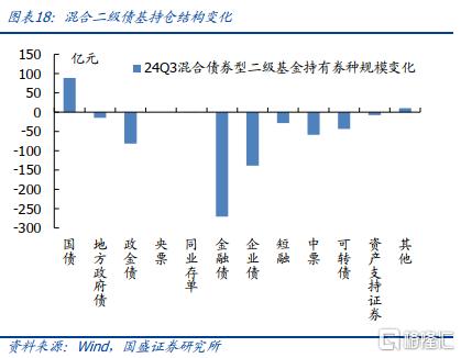 公募债基规模变化趋势_杠杆债基_债券基金持仓结构调整分析