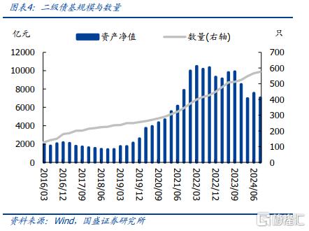 债券基金持仓结构调整分析_公募债基规模变化趋势_杠杆债基