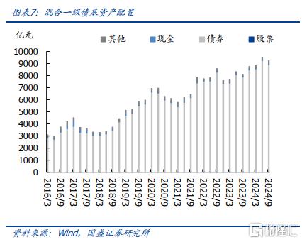 杠杆债基_债券基金持仓结构调整分析_公募债基规模变化趋势