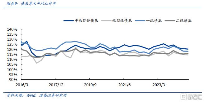 杠杆债基_公募债基规模变化趋势_债券基金持仓结构调整分析