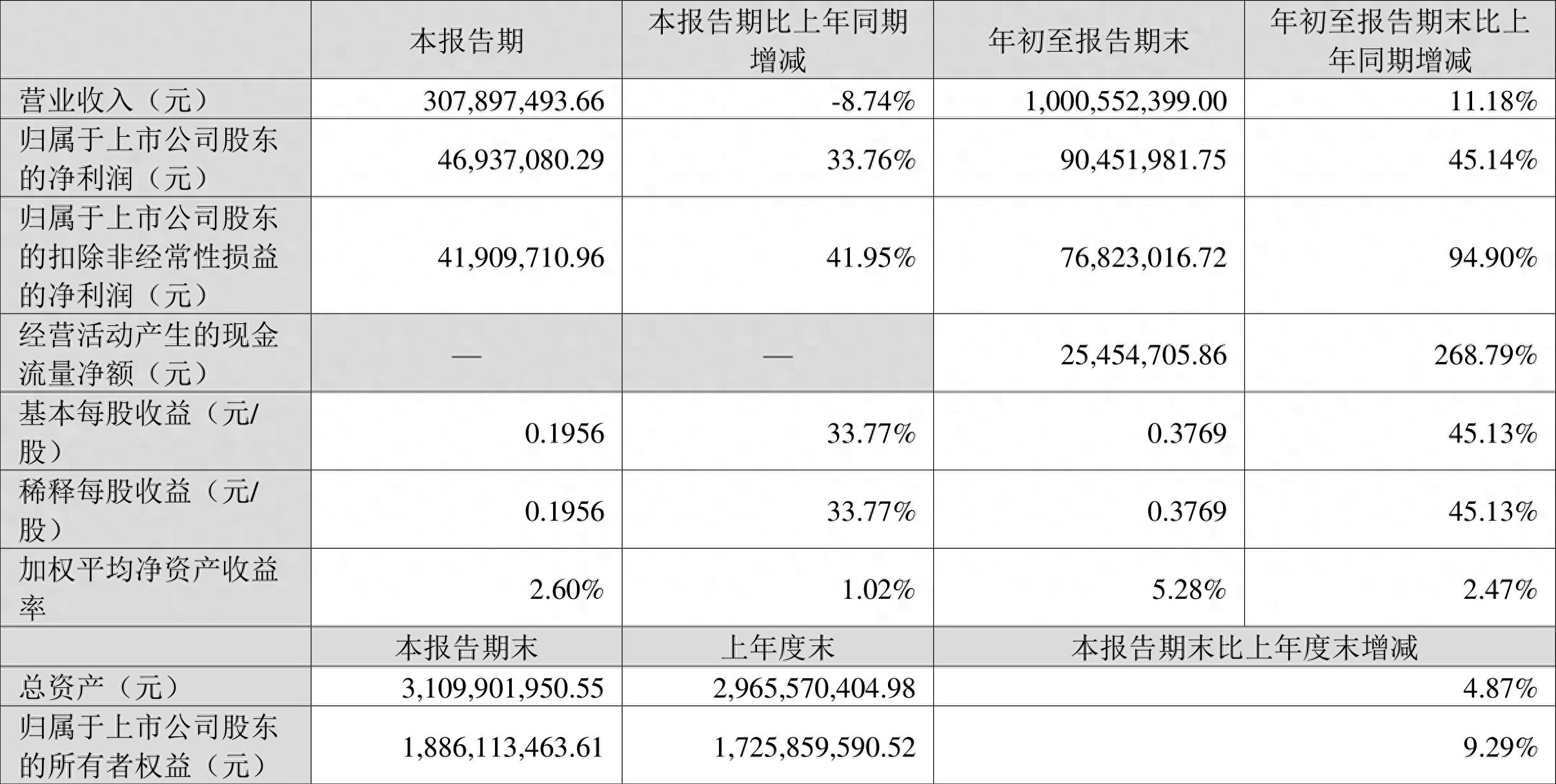 科远智慧股票最新行情 三季报业绩增长超45%