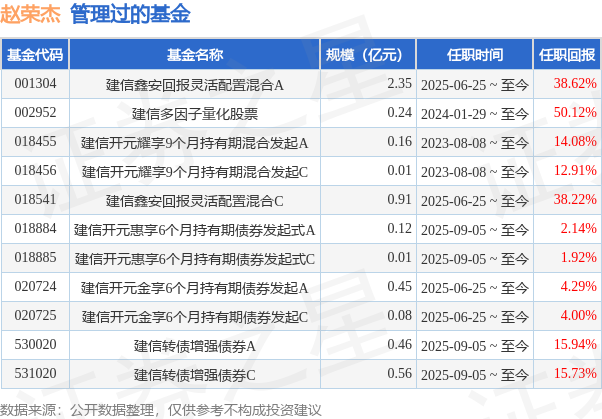 建信转债增强基金换基金经理，近一年涨30%，还能买吗？