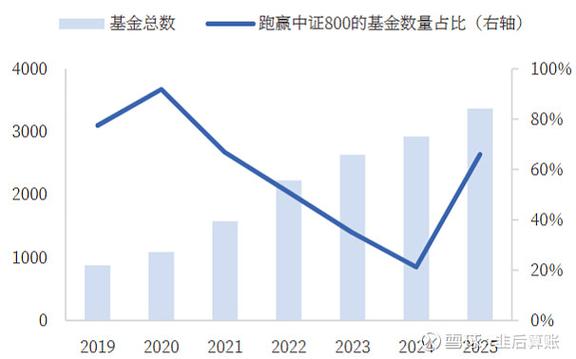 怎样做能有被动收益？主动基金今年跑赢指数近34%