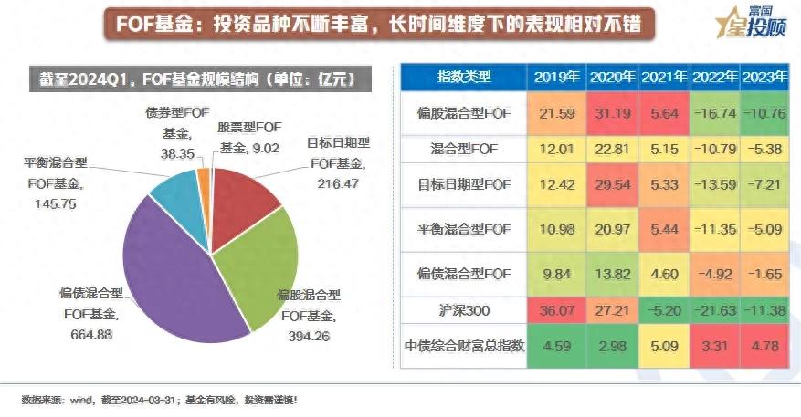 FOF基金如何挑选债券基金_债券型FOF与偏债型FOF配置策略_杠杆债基