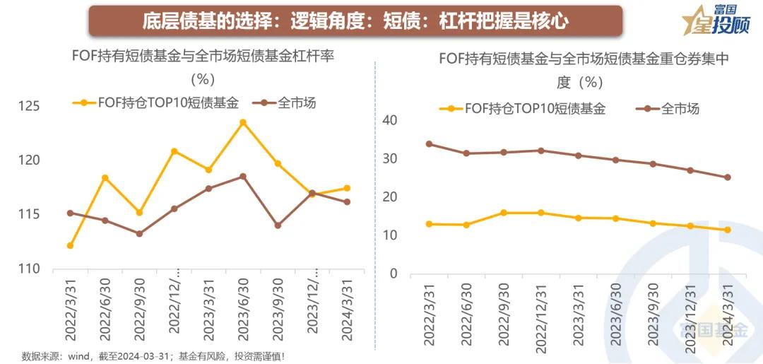 FOF基金如何挑选债券基金_杠杆债基_债券型FOF与偏债型FOF配置策略