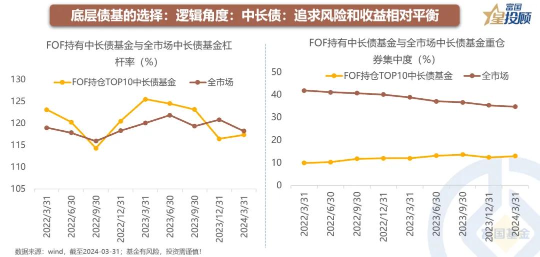 杠杆债基_FOF基金如何挑选债券基金_债券型FOF与偏债型FOF配置策略