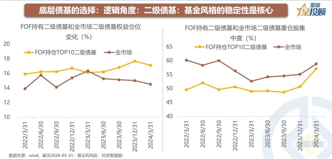 FOF基金如何挑选债券基金_债券型FOF与偏债型FOF配置策略_杠杆债基